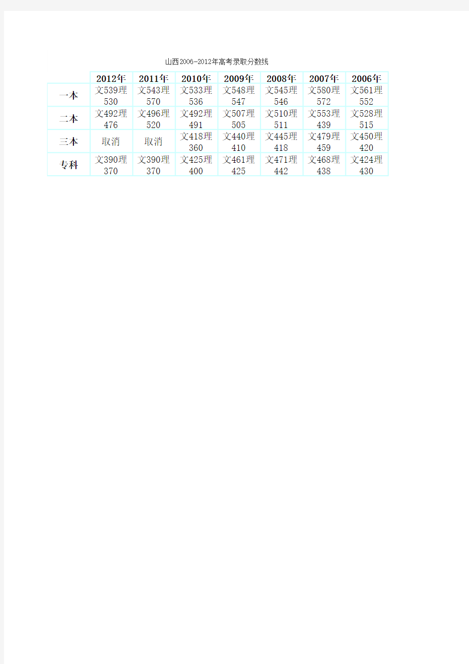 山西2006-2012年高考录取分数线