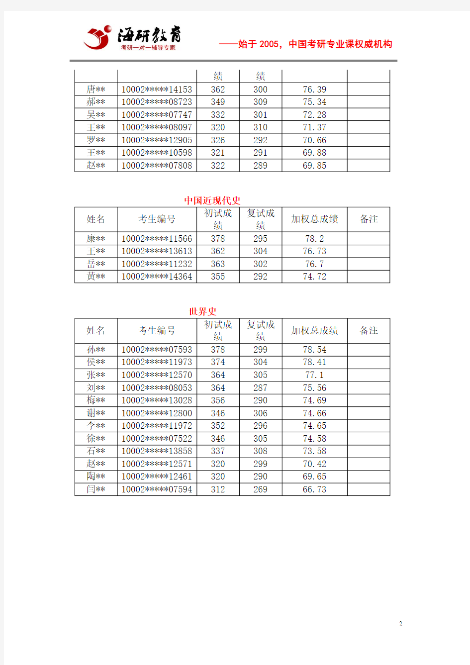 2015年中国人民大学历史学院研究生录取名单