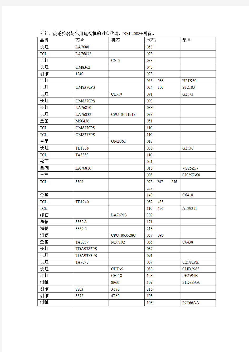 科朗万能遥控器与常用电视机的对应代码速查表