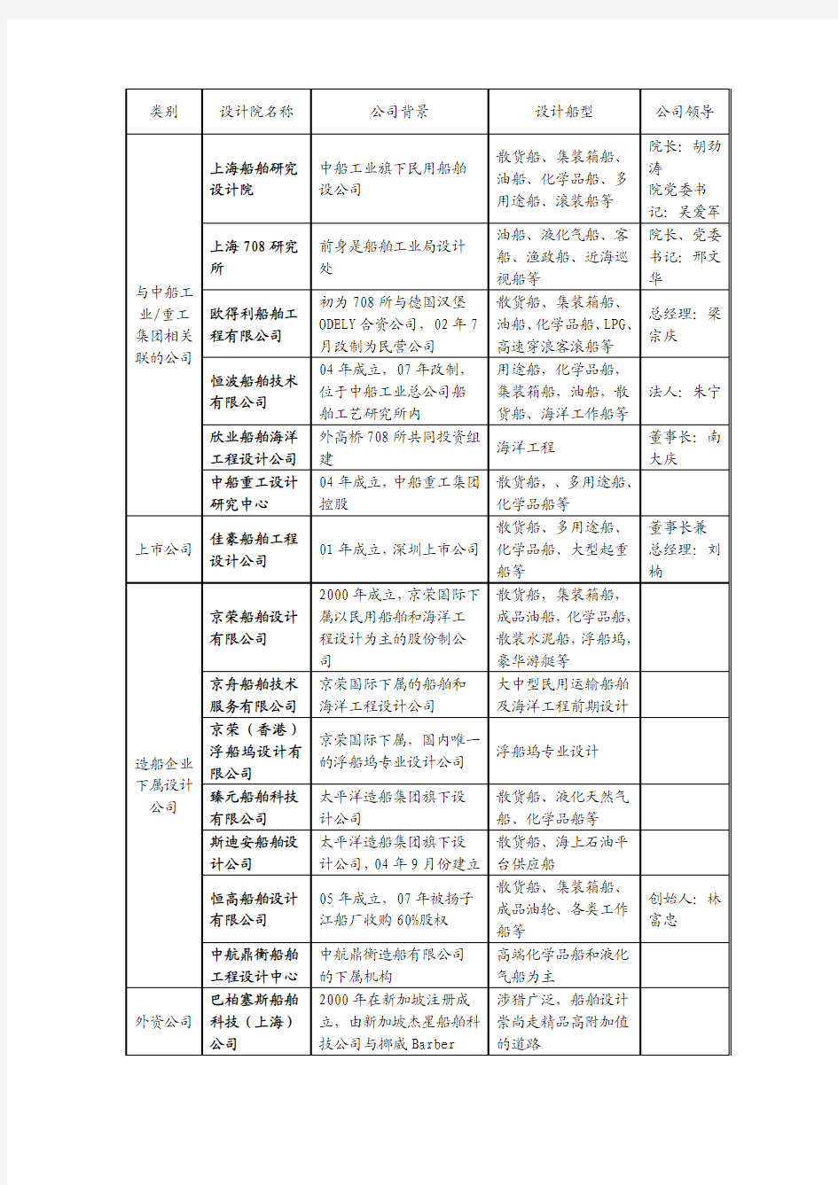 中国船舶设计院(上海)报告