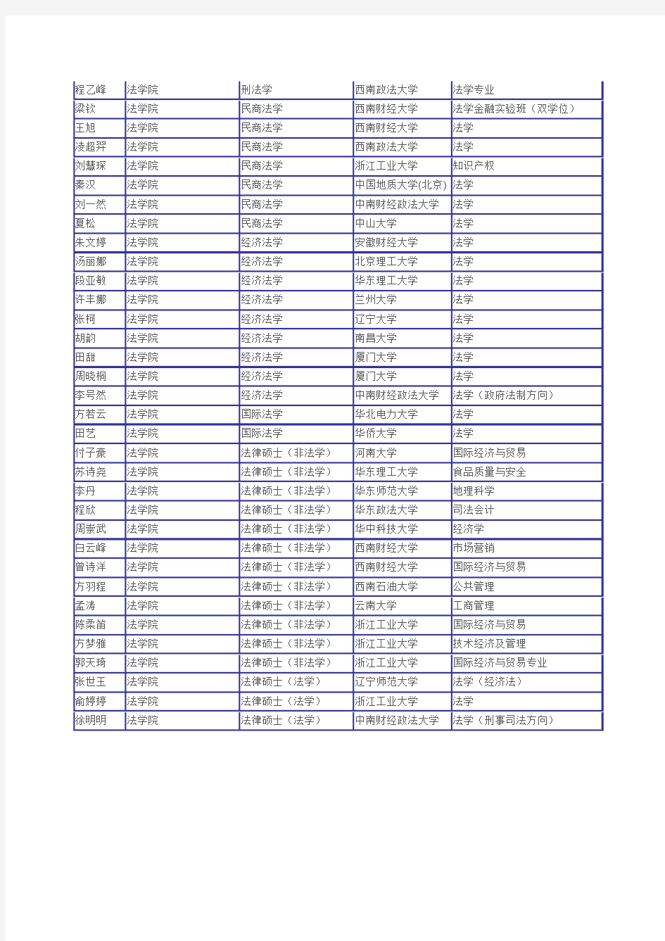 上海财大2015年法学院推免保送名单