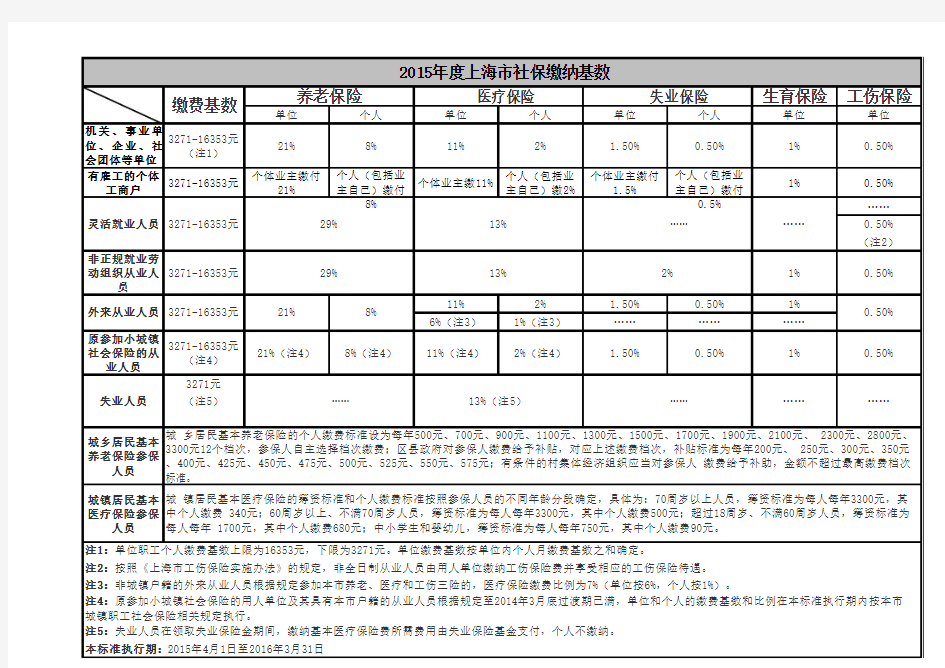 2015年上海各类社保缴费基数及缴费比例