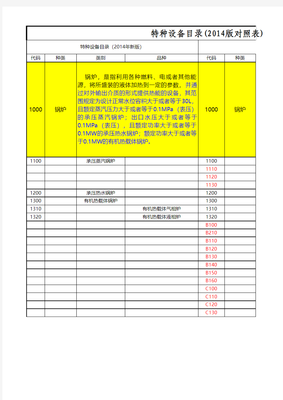 特种设备目录(2014版新旧对照表)