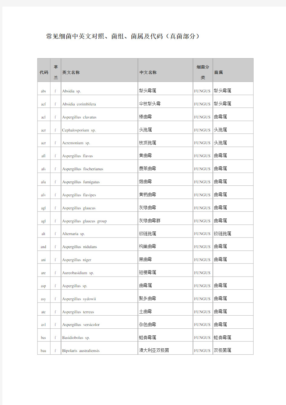 常见细菌中英文对照、菌组、菌属及代码(真菌部分)