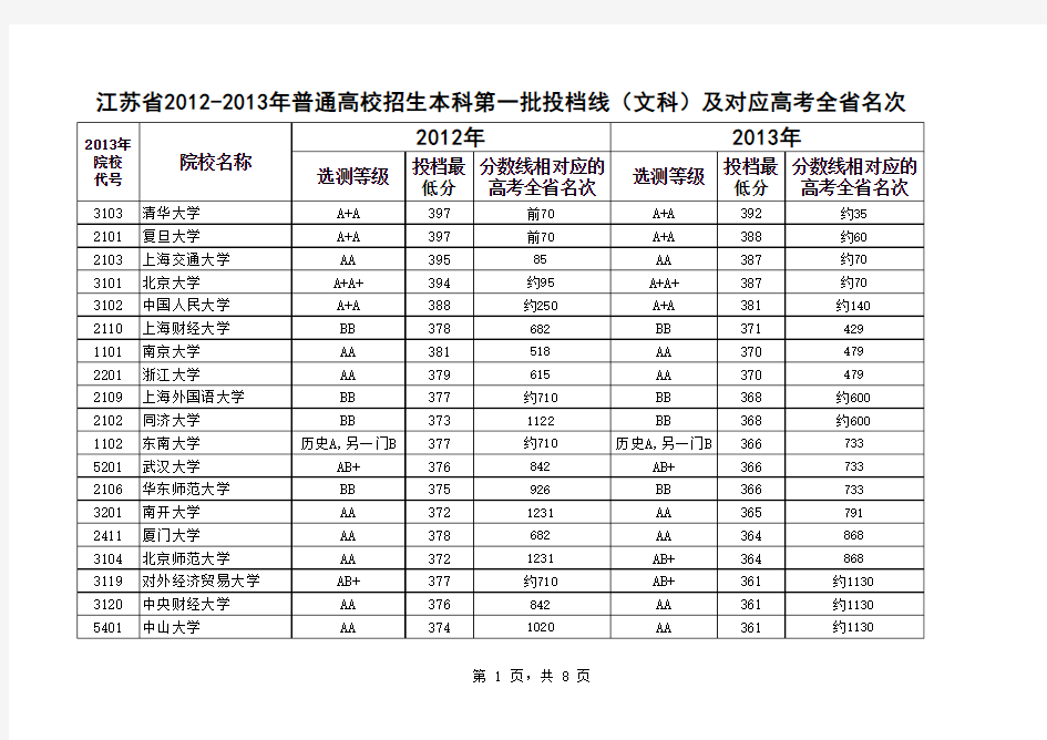 江苏省2012-2013年高考一本大学投档线及对应的高考全省名次(含文、理科) (1)