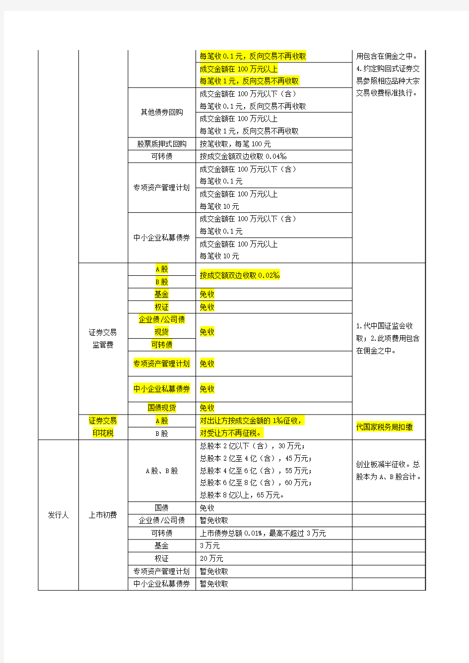 深圳证券交易所收费(及代收税费)明细表