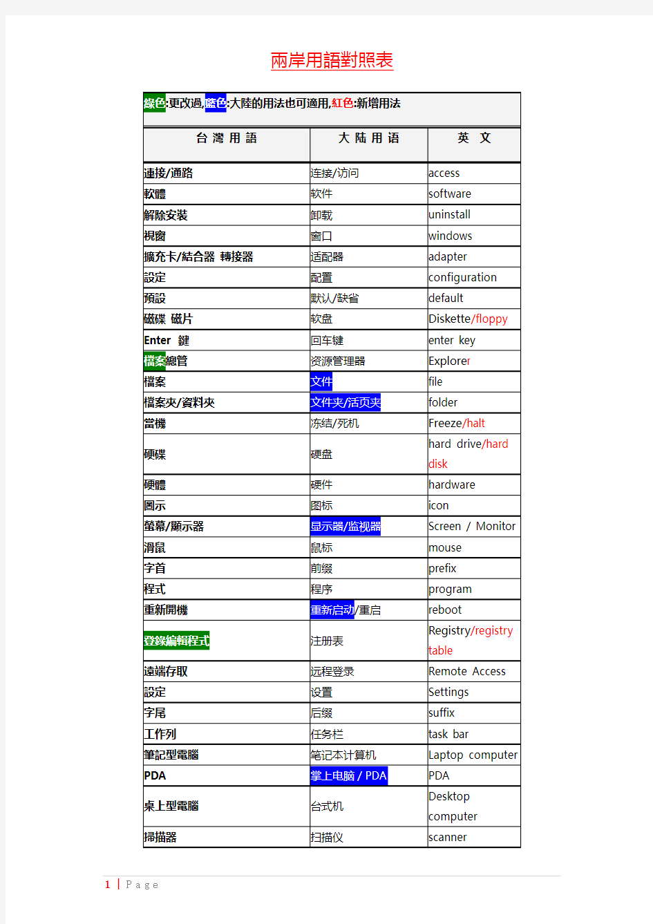 两岸用语对照表