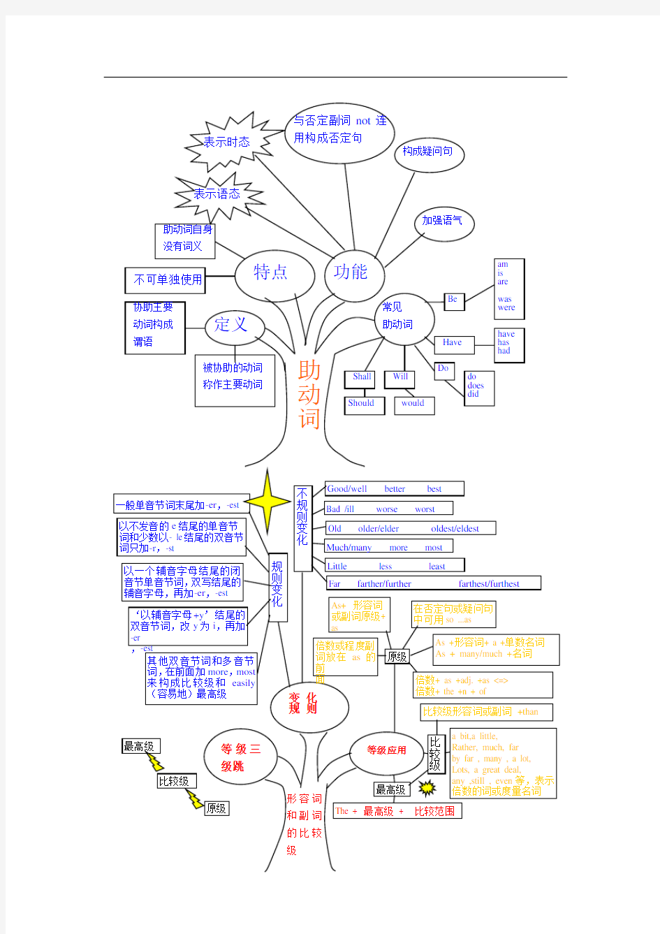 英语语法树(word版本_可直接打印)