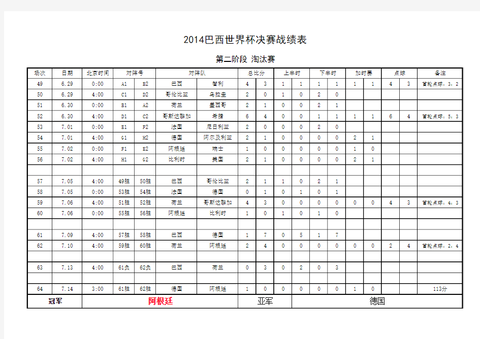 2014巴西世界杯战绩表(完整)