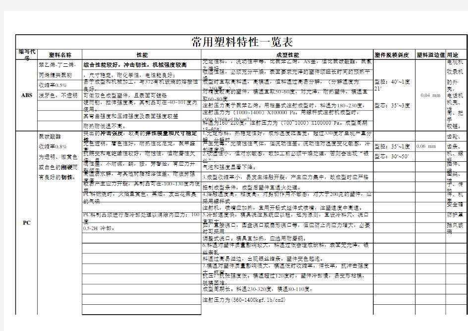 常用塑料特性一览表