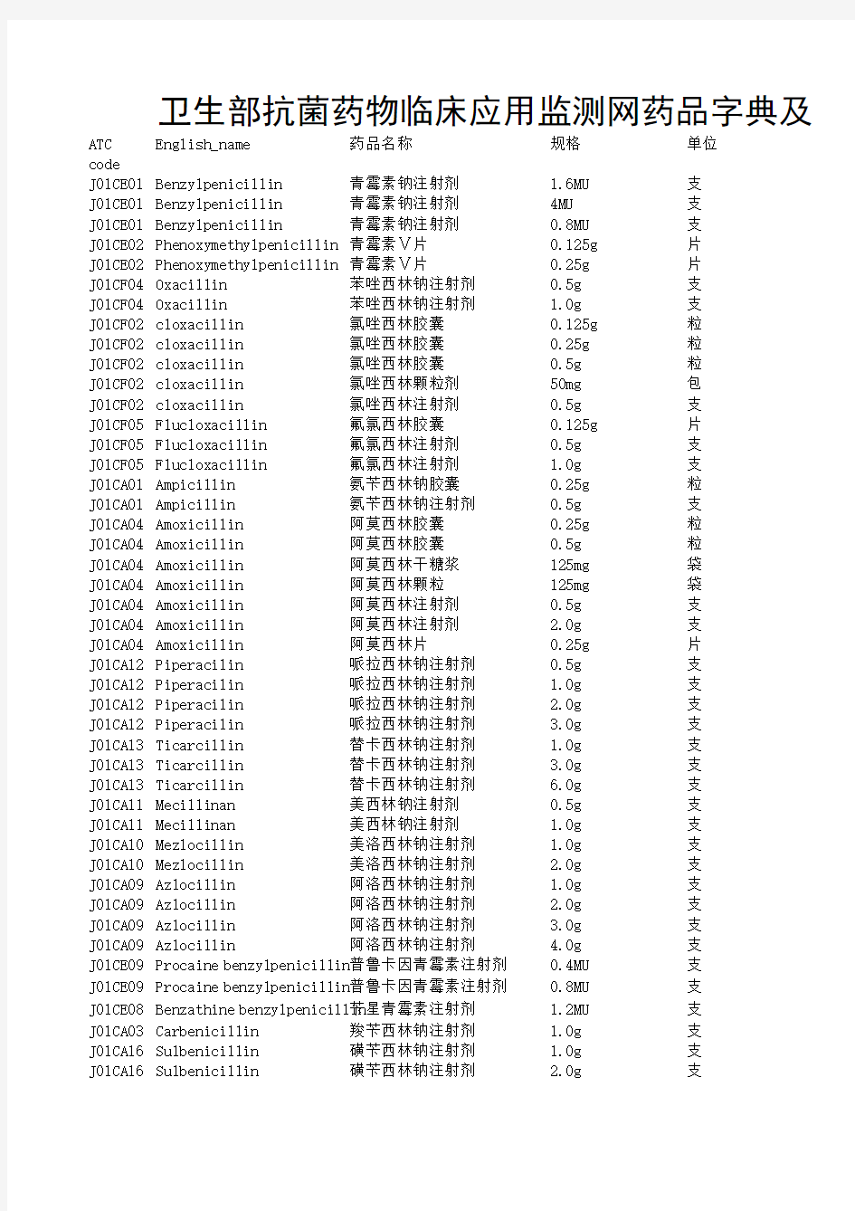 卫生部抗菌药物临床应用监测网药品字典及DDD值(1)