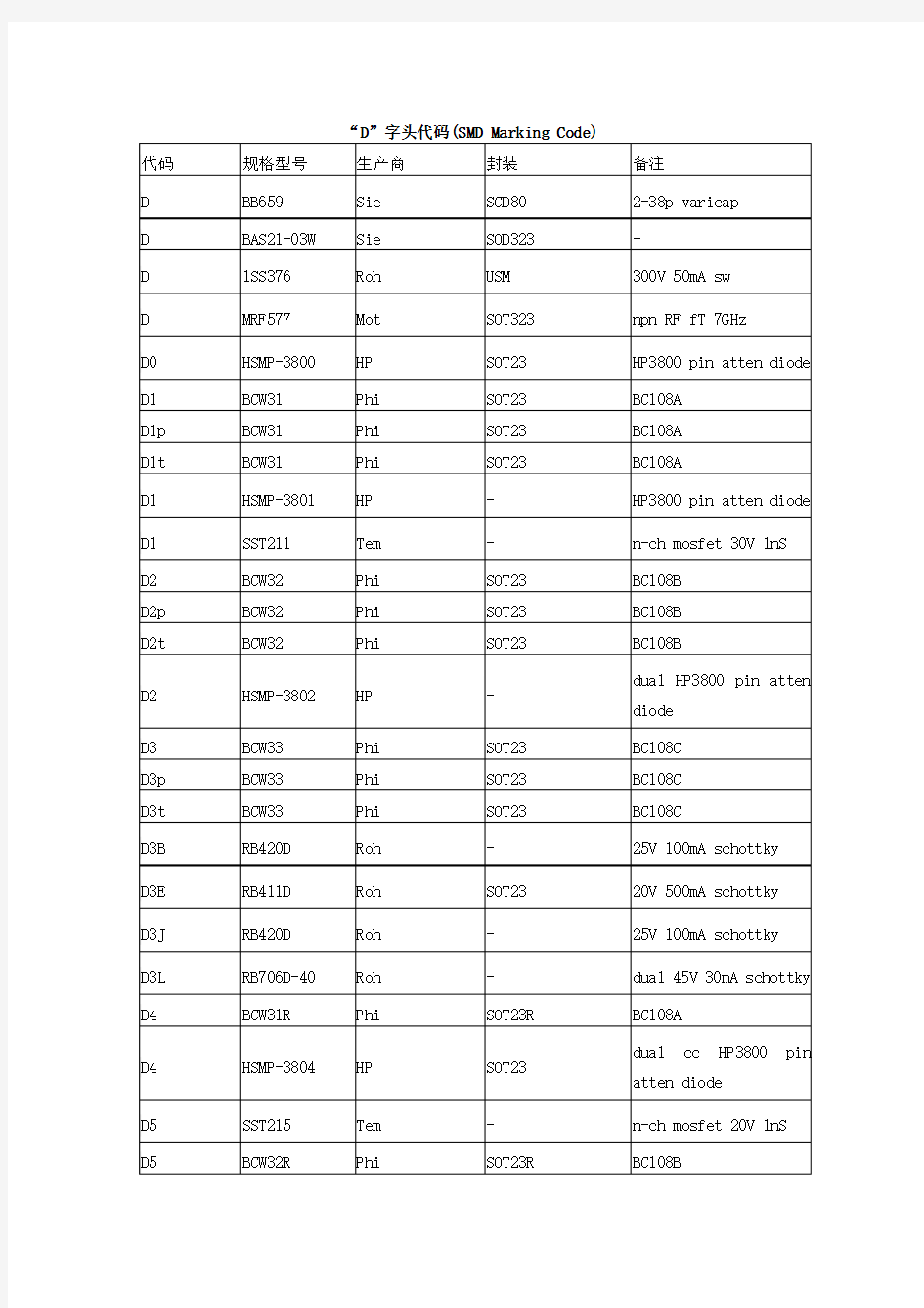 “D”字头代码(SMD Marking Code)