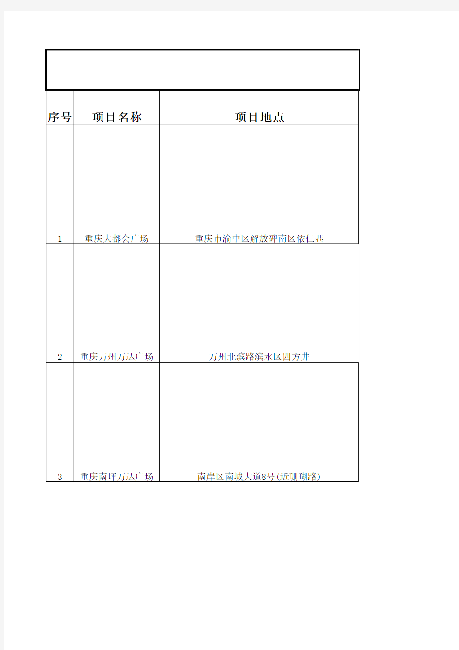 重庆市五大商圈重点商业地产项目介绍