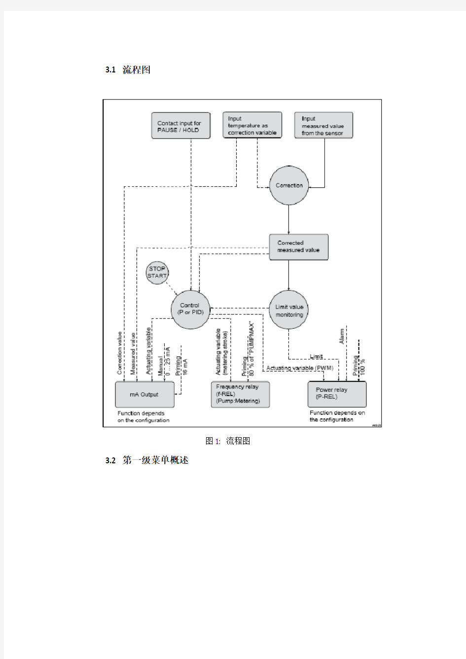 普罗名特(prominent)PH分析仪控制器(DULCOMETER)中文资料(中文)