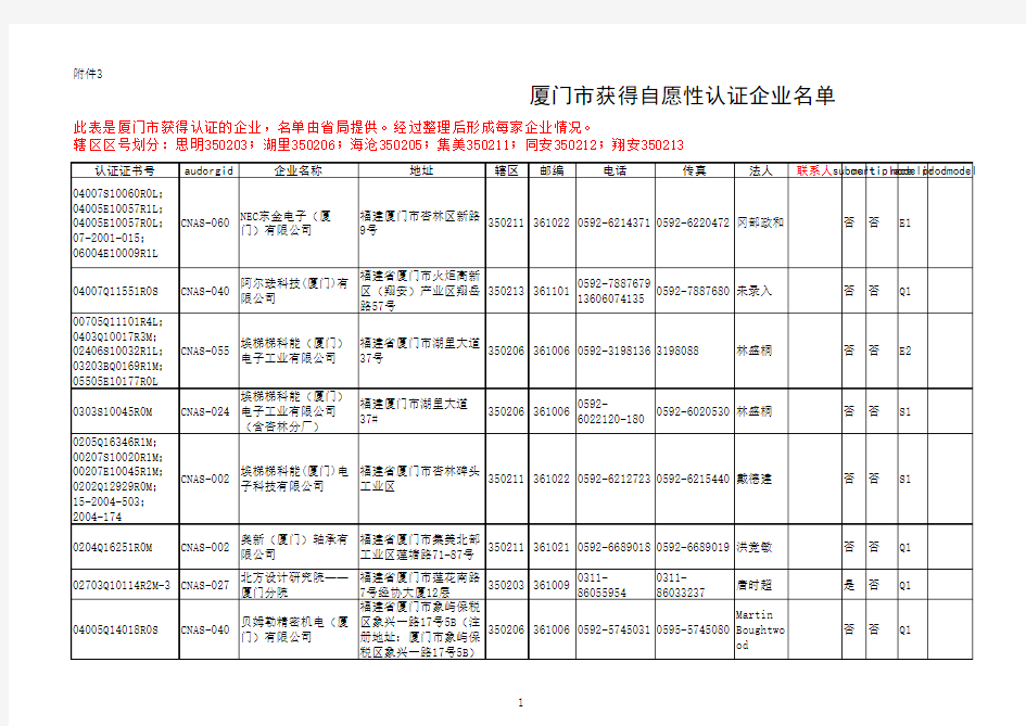 厦门市获认证企业(企业数)