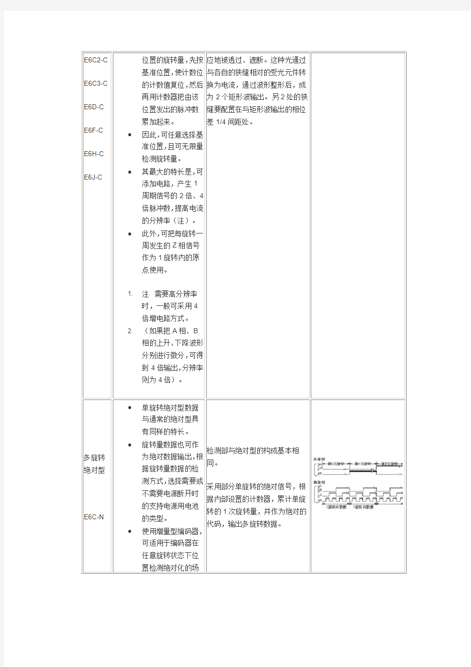 E6B2编码器 文档