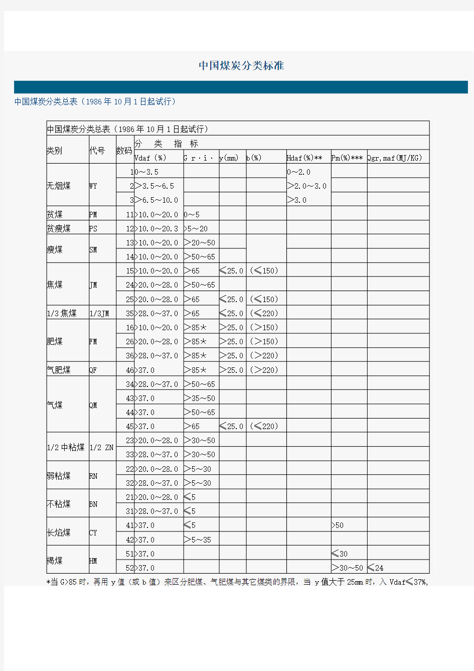 配煤炼焦