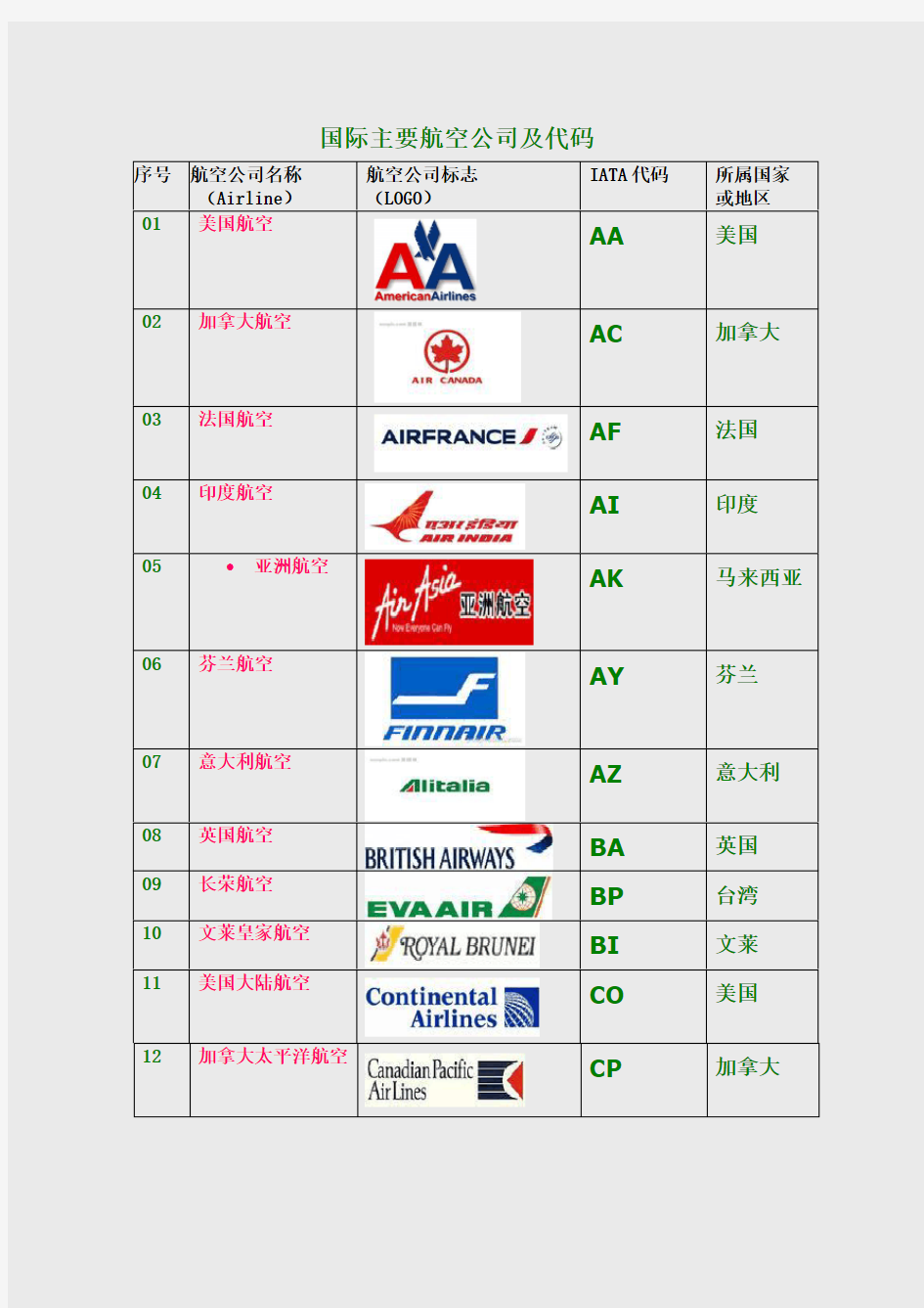 国际主要航空公司一览表