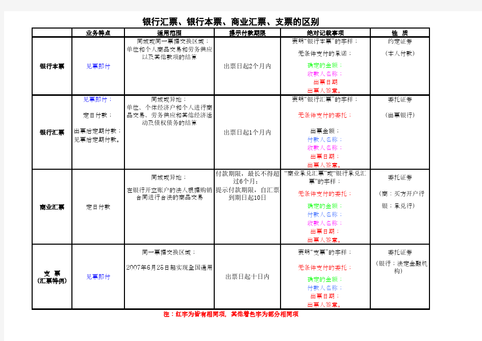 银行汇票、银行本票、商业汇票、支票区别对比表