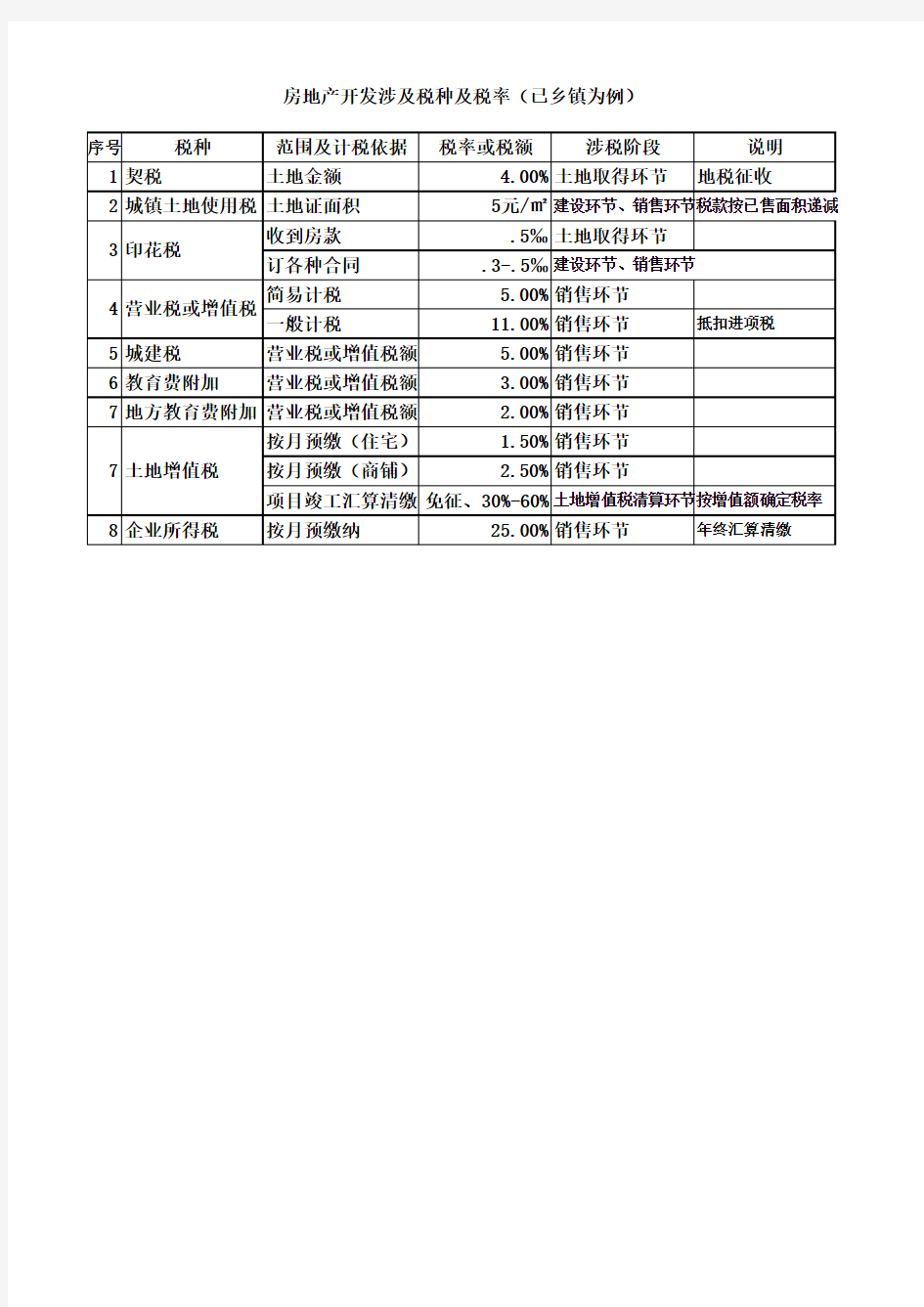 房地产税种及税率