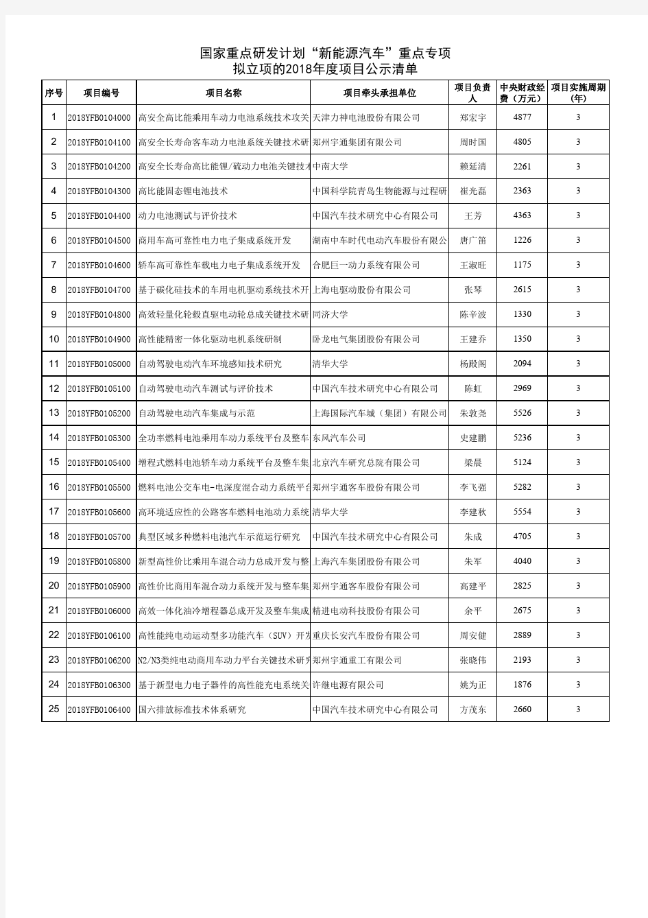 国家重点研发计划新能源汽车重点专项拟立项的2018年