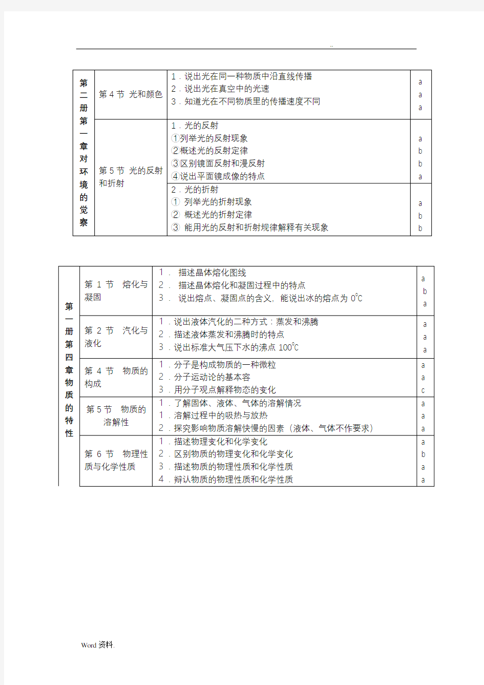 浙江省科学中考复习知识点归纳