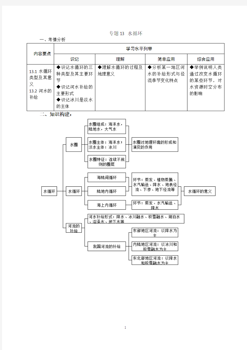 (上海地理合格考专用)专题13 水循环(学生用)