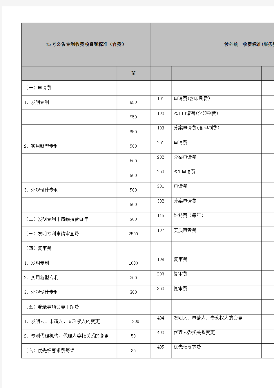 7号公告专利收费项目和标准(官费)