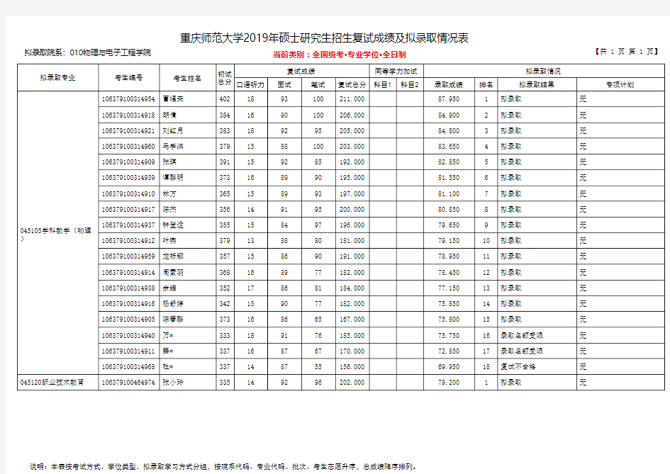 重庆师范大学2019年物理与电子工程学院硕士研究生招生拟录取名单(专业学位)