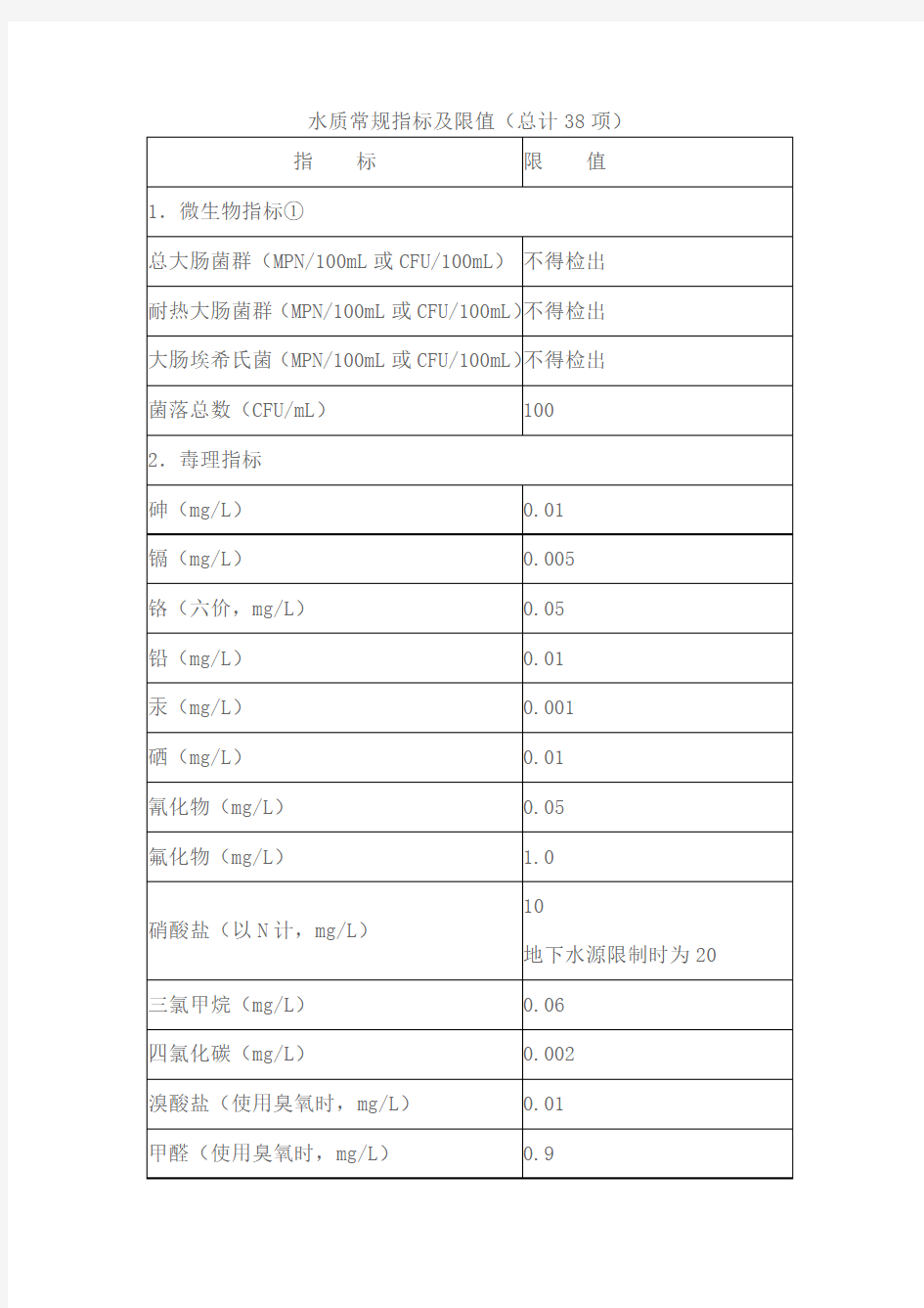 生活饮用水常规检测指标