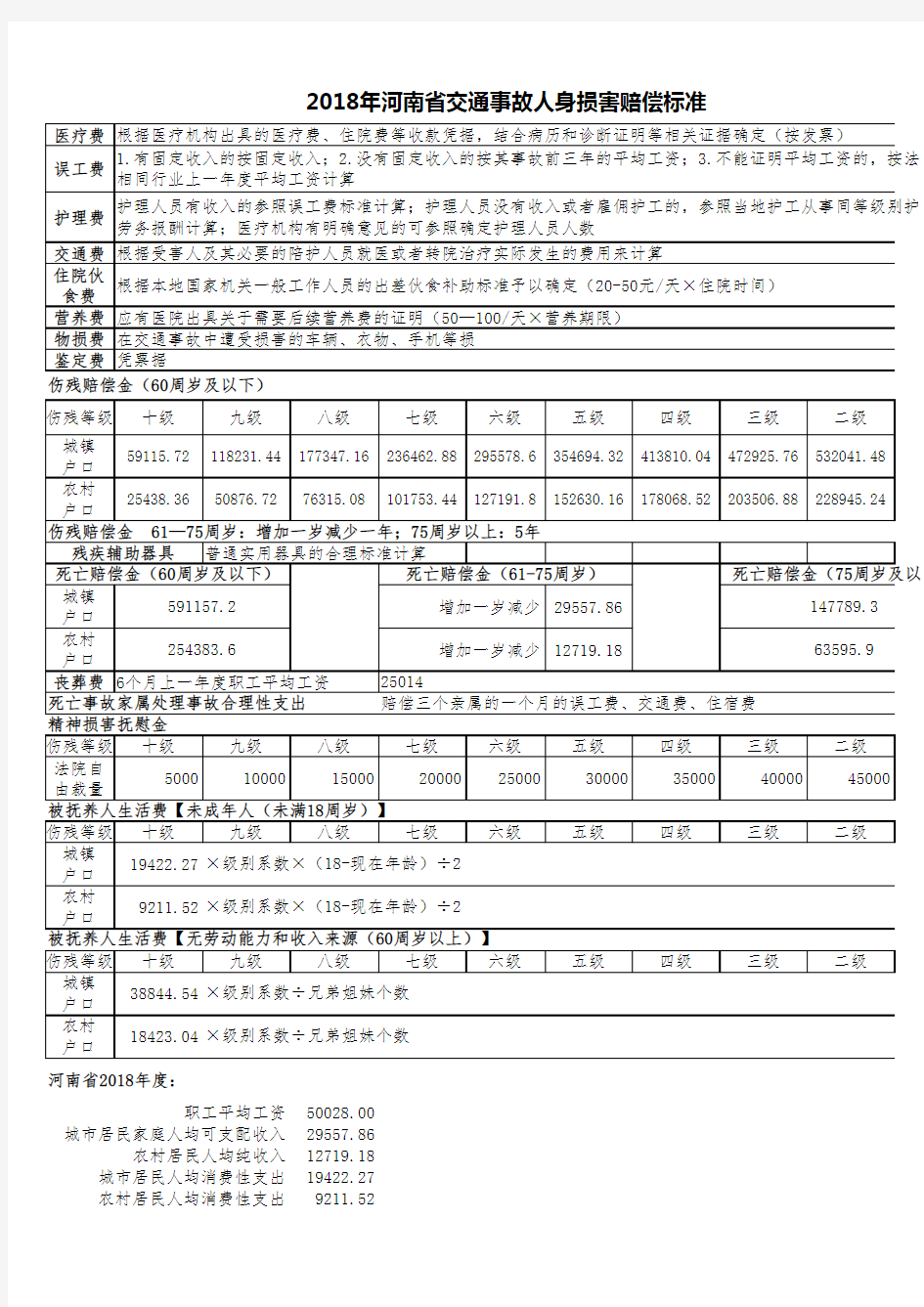 2018年河南省交通事故人身损害赔偿标准