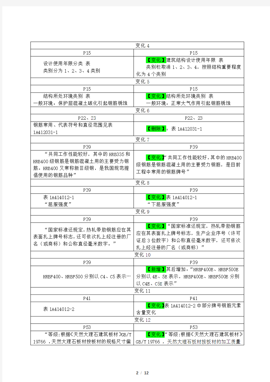 2020年一级建造师建筑工程管理与实务教材解读(汇总)新旧教材变化