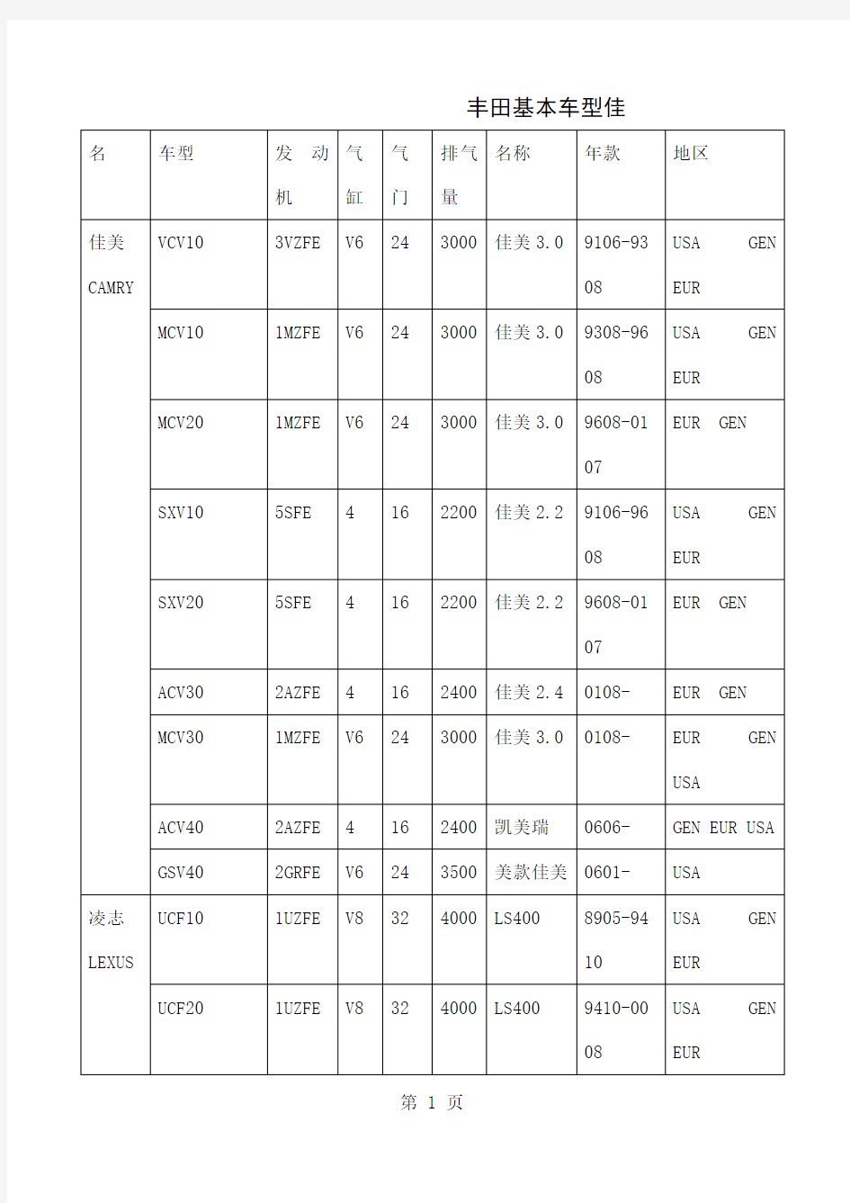 丰田车型英文对照年份表超全的共36页