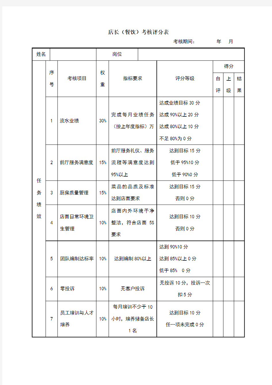 店长(餐饮)绩效考核表