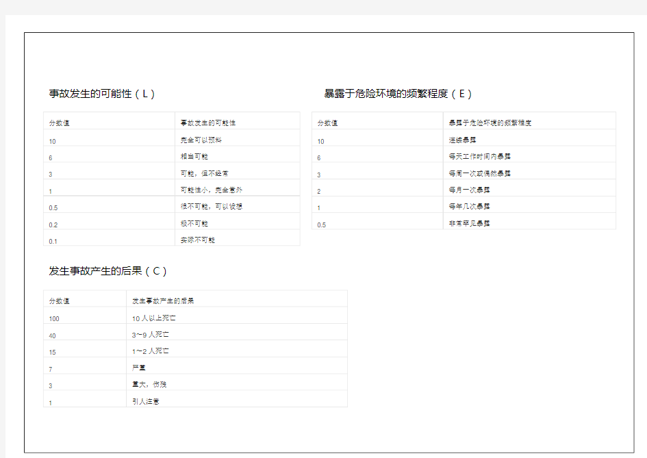 项目施工现场危险源辨识与风险评价