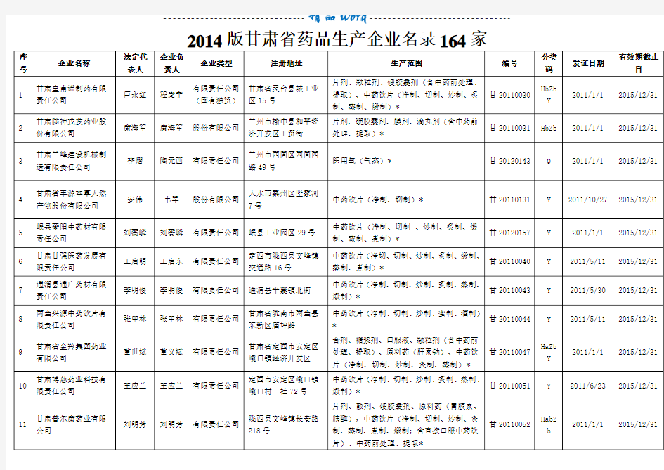 2014版甘肃省药品生产企业名录164家完整