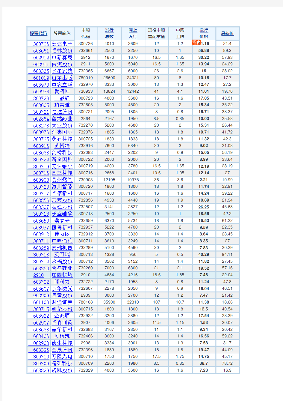 次新股板块一览表2017