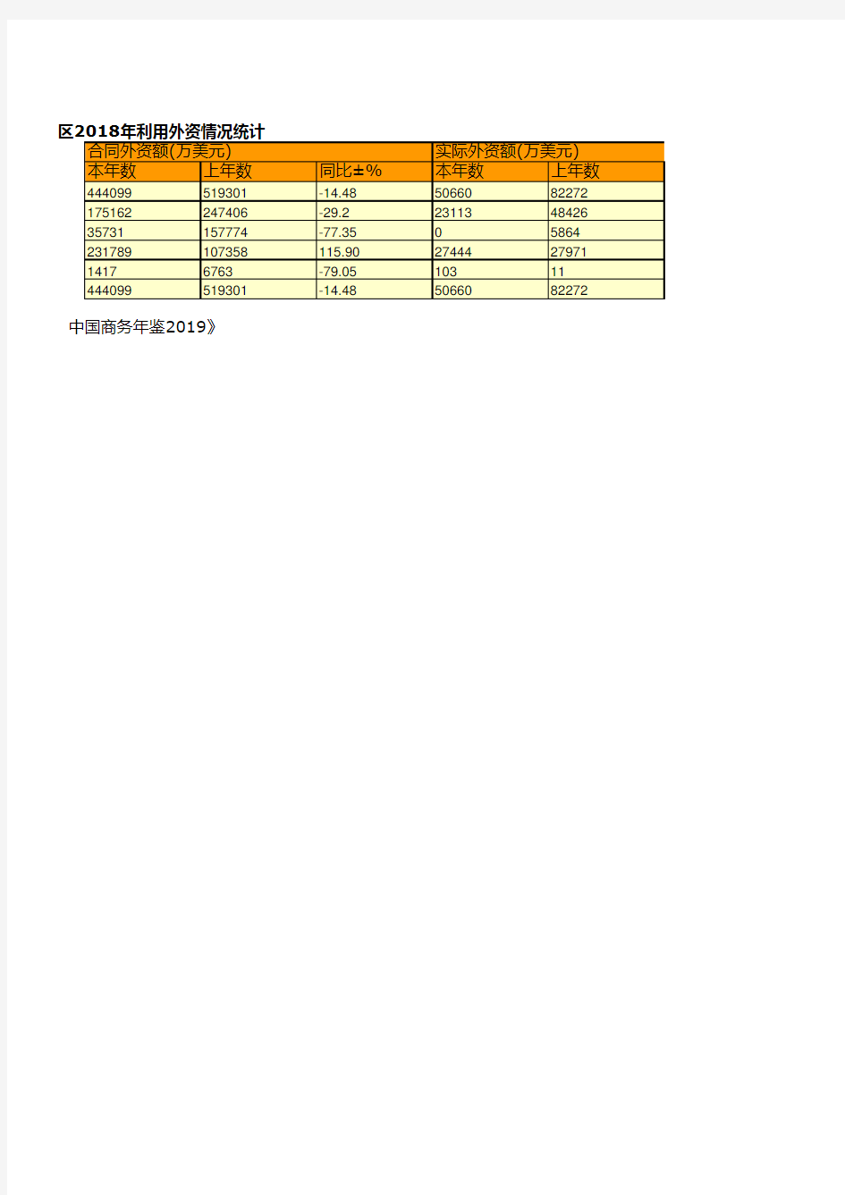 商务年鉴全国各省市区数据：广西壮族自治区2018年利用外资情况统计