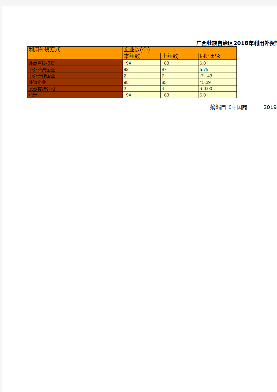 商务年鉴全国各省市区数据：广西壮族自治区2018年利用外资情况统计