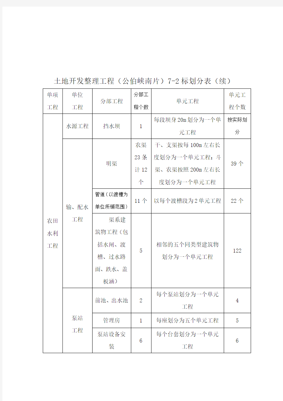 土地开发整理工程项目划分表