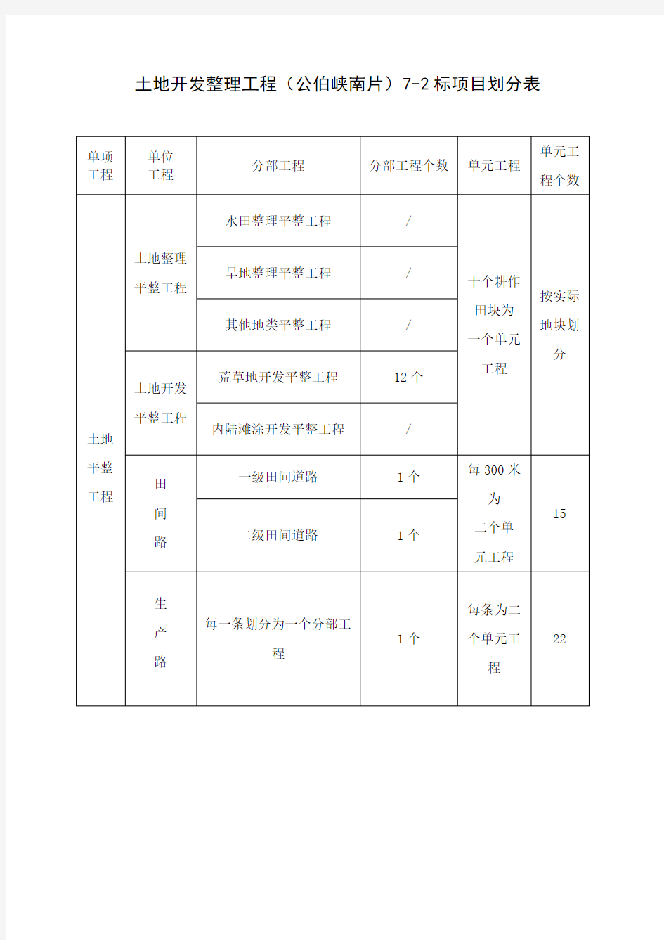 土地开发整理工程项目划分表