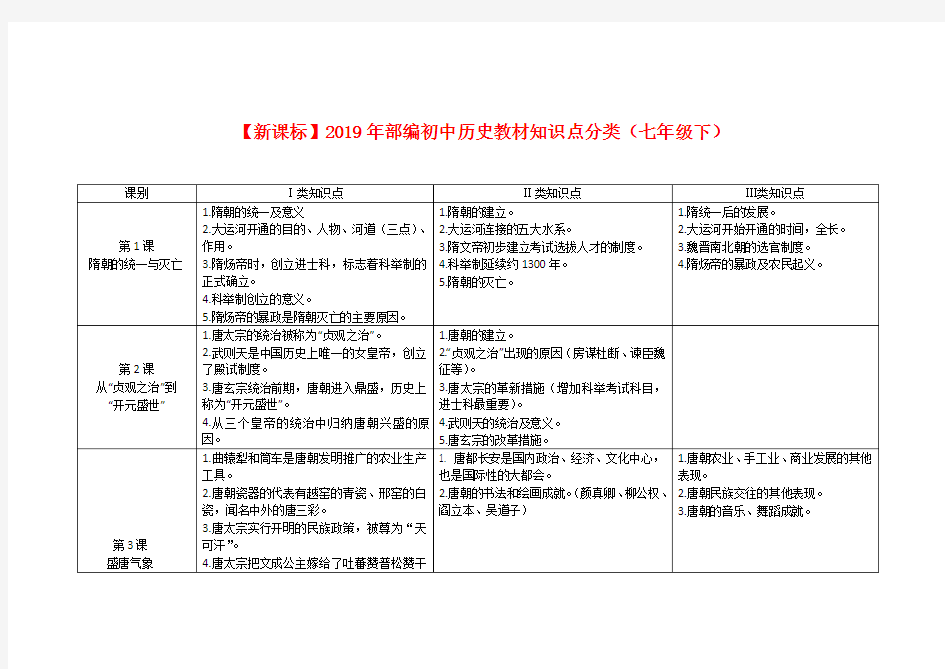 【新课标】2019年部编初中历史教材知识点分类(七年级下)