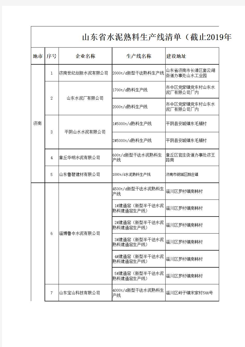 山东省水泥熟料生产线清单(截止2019年12月31日)