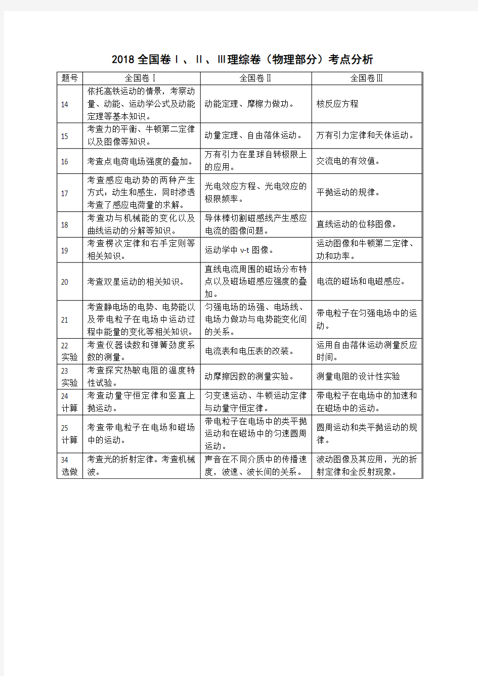 2018高考物理分析