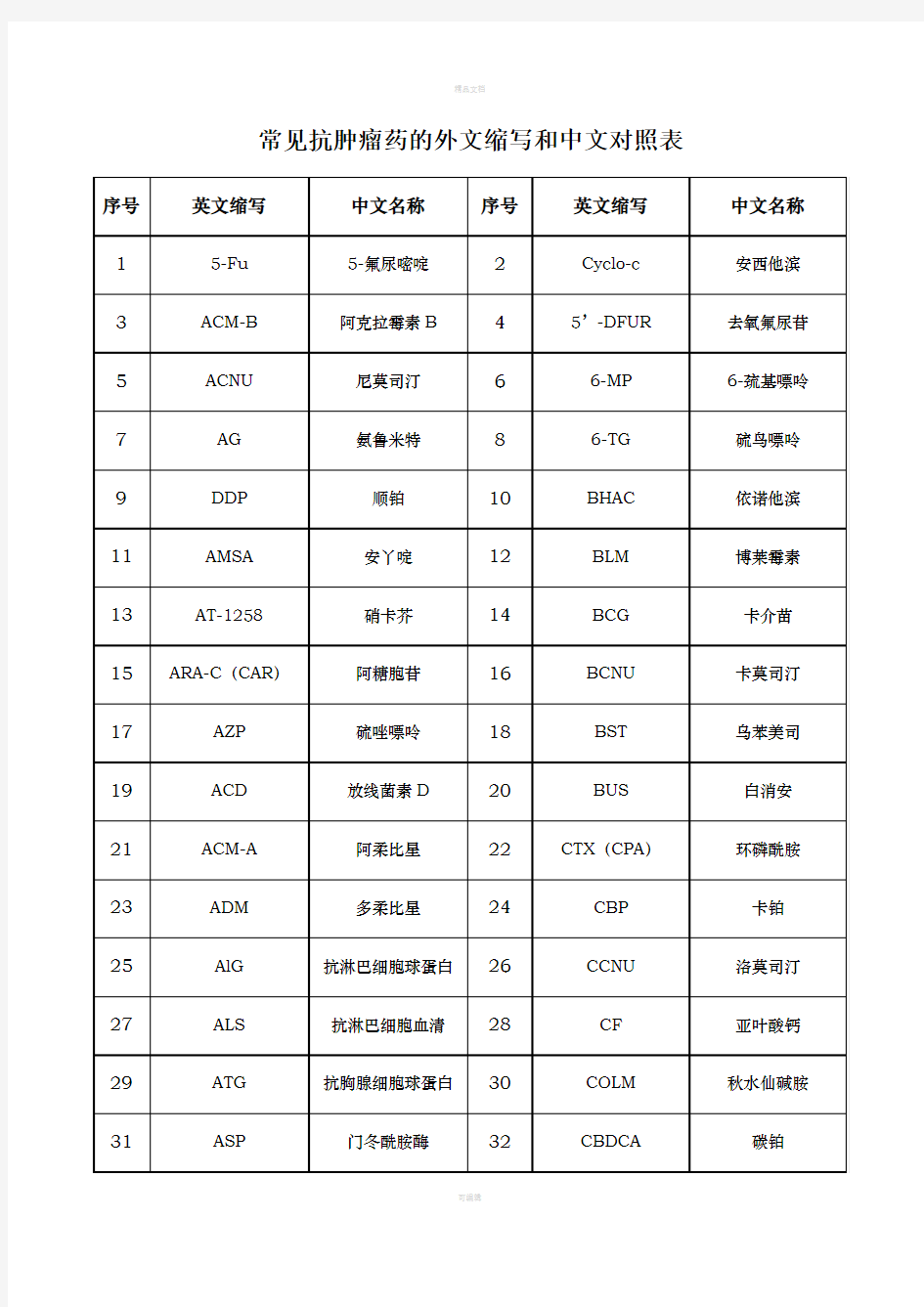 常见抗肿瘤药的外文缩写和中文对照表