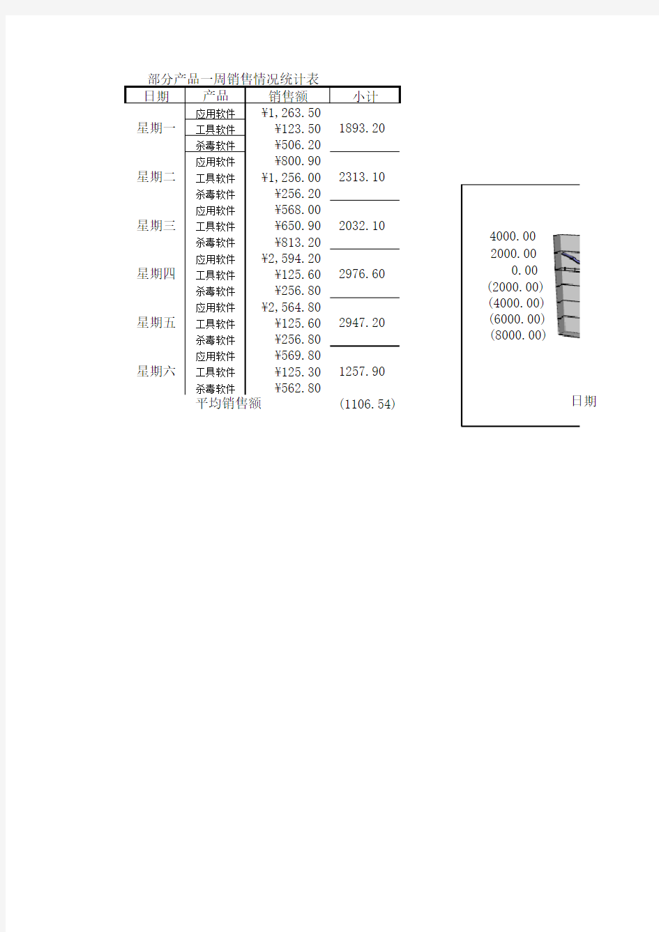 部分产品一周销售情况统计表