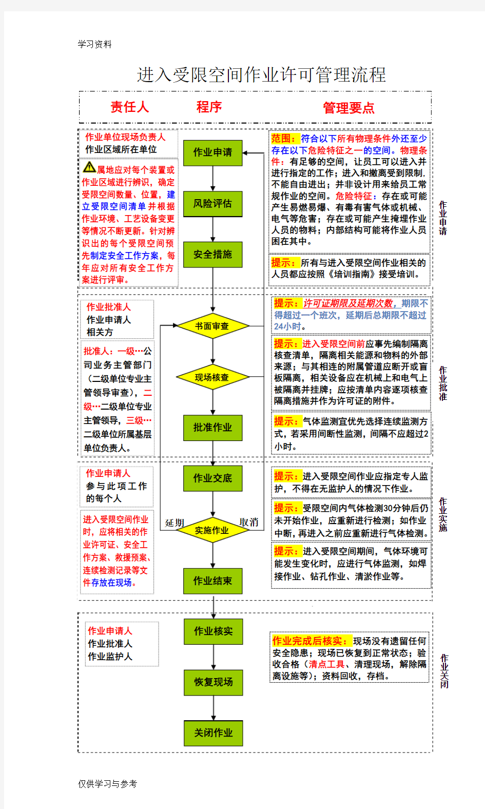 进入受限空间许可证填写模板教学提纲