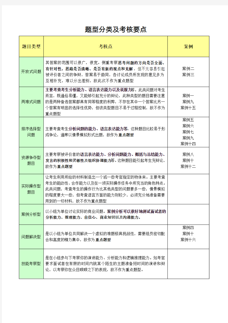 《群面经典试题及技巧解析》要点