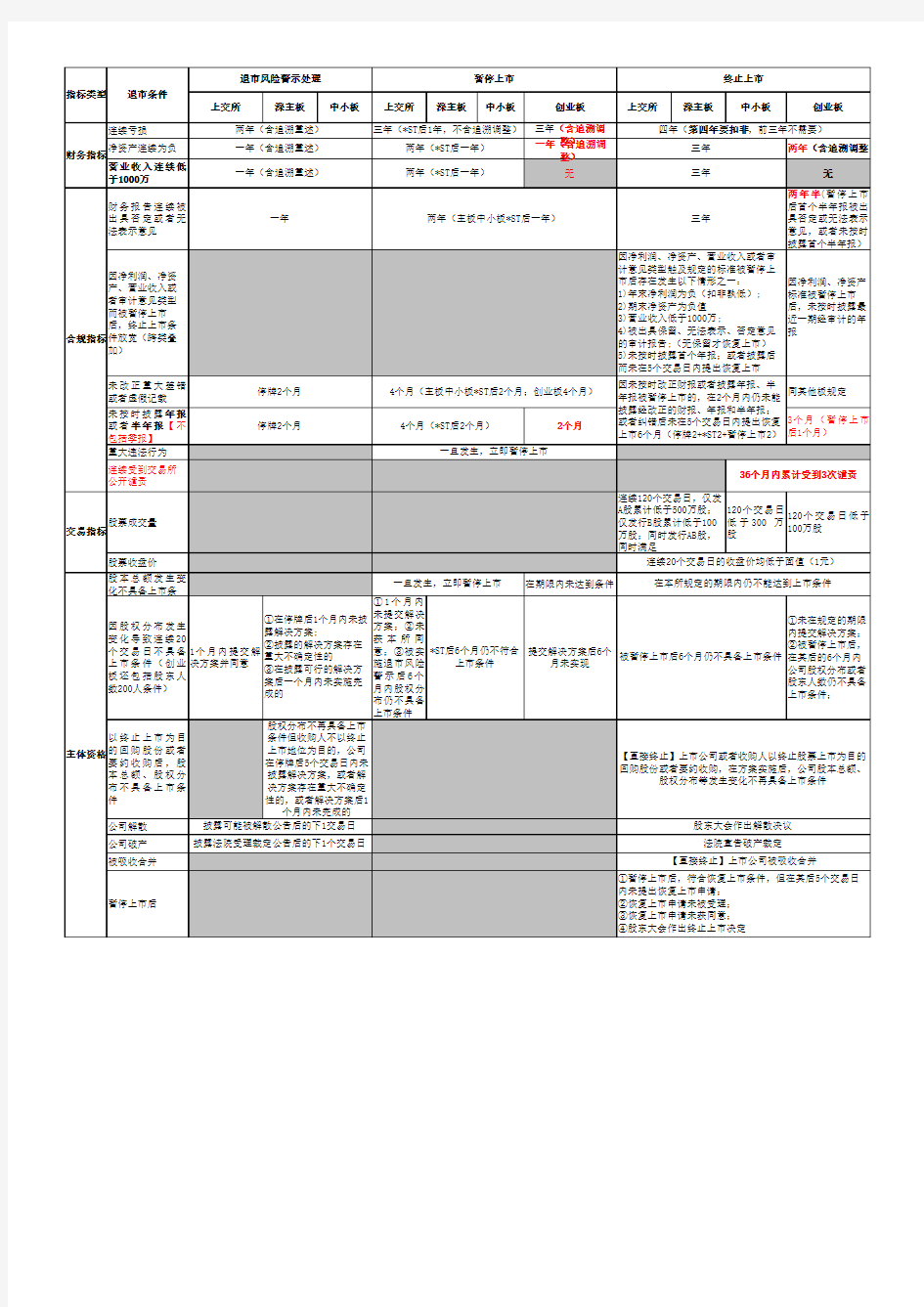 S2.5 退市制度-考前再看