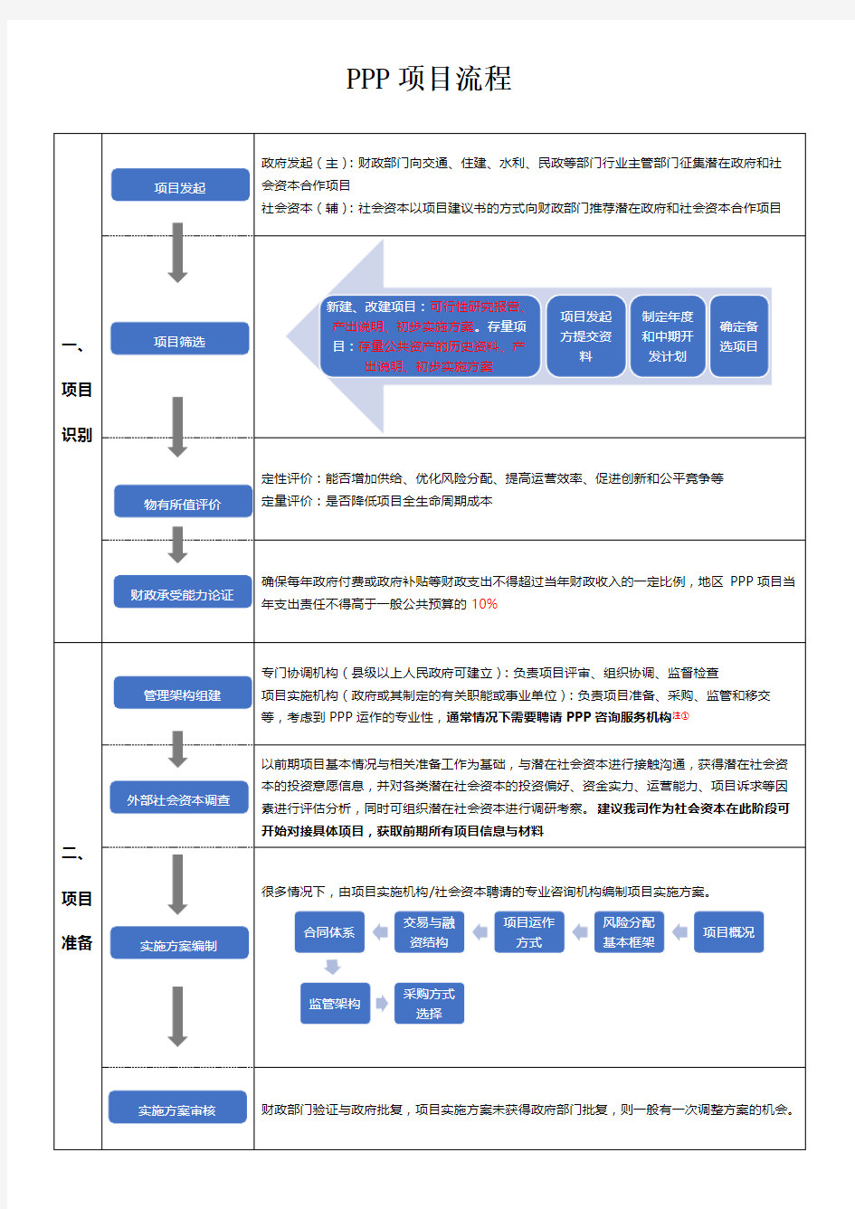 PPP项目流程